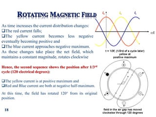 18
As time increases the current distribution changes:
The red current falls;
The yellow current becomes less negative
eventually becoming positive and
The blue current approaches negative maximum.
As these changes take place the net field, which
maintains a constant magnitude, rotates clockwise
Hence, the second sequence shows the position after 1/3rd
cycle (120 electrical degrees):
The yellow current is at positive maximum and
Red and Blue current are both at negative half-maximum.
At this time, the field has rotated 120 from its original
position.
 