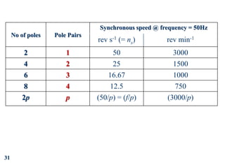 31
No of poles Pole Pairs
Synchronous speed @ frequency = 50Hz
rev s-1 (= ns) rev min-1
2 1 50 3000
4 2 25 1500
6 3 16.67 1000
8 4 12.5 750
2p p (50/p) = (f/p) (3000/p)
 