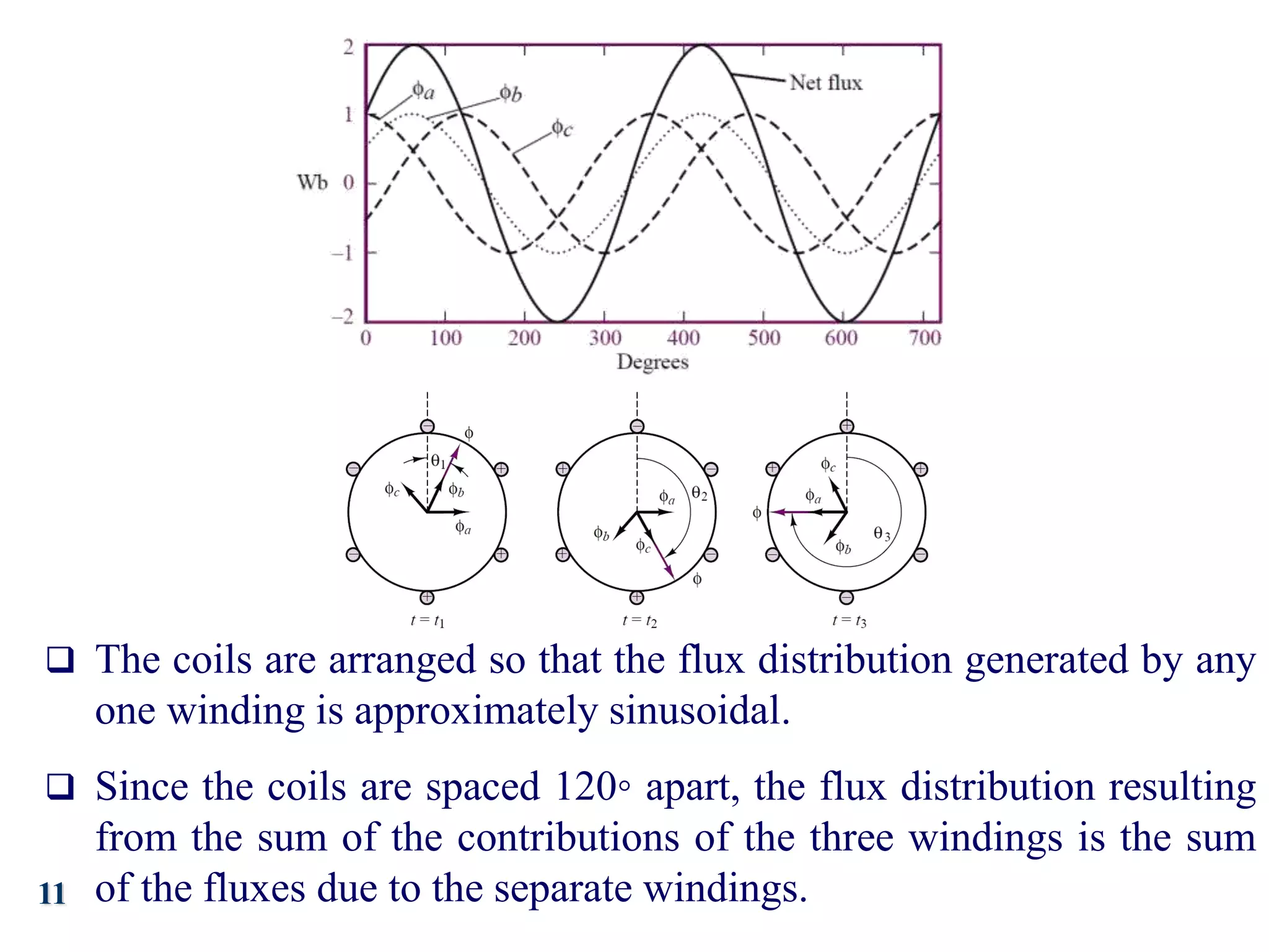 11
 The coils are arranged so that the flux distribution generated by any
one winding is approximately sinusoidal.
 Since the coils are spaced 120◦ apart, the flux distribution resulting
from the sum of the contributions of the three windings is the sum
of the fluxes due to the separate windings.
 