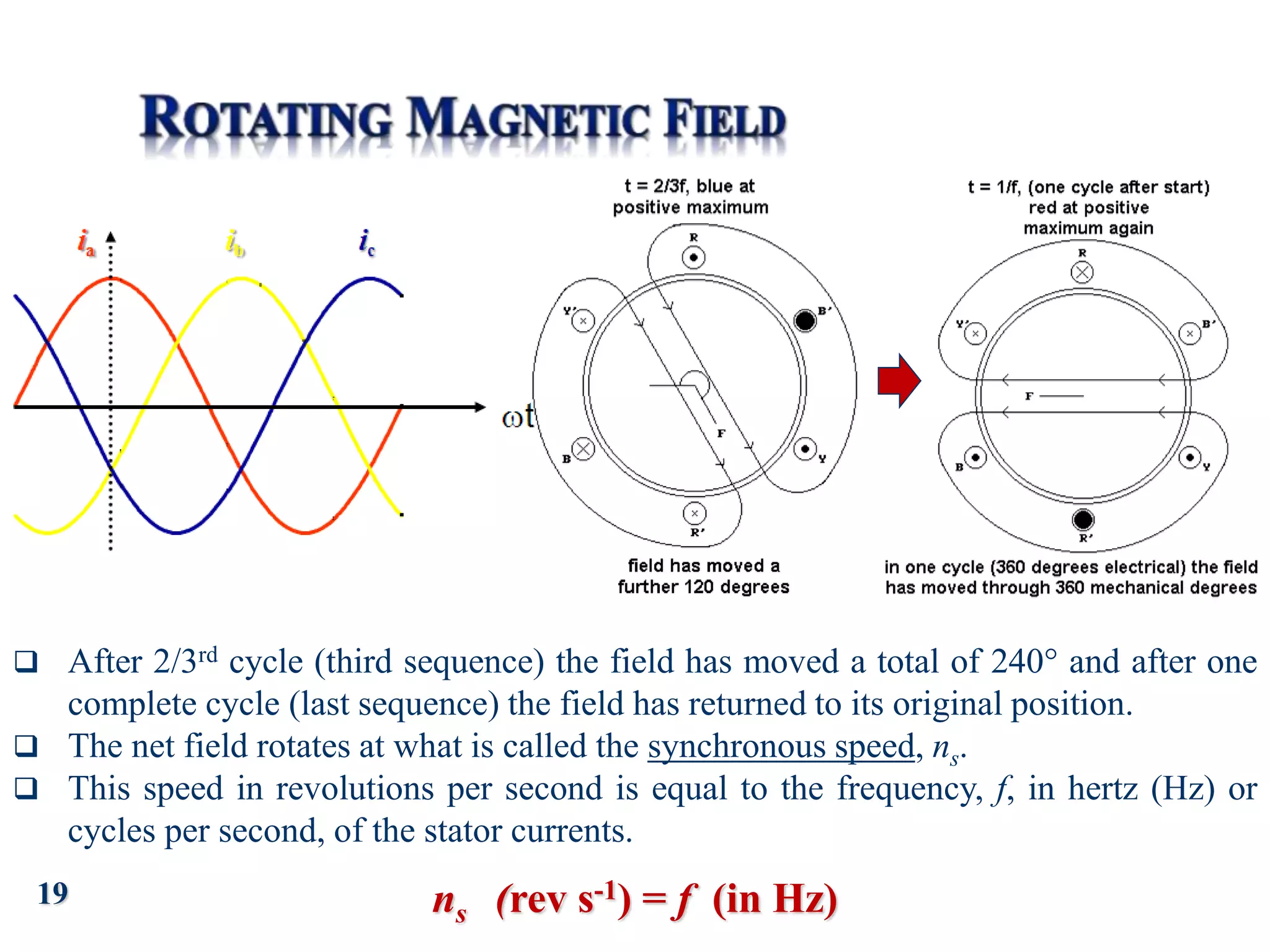 19
 After 2/3rd cycle (third sequence) the field has moved a total of 240 and after one
complete cycle (last sequence) the field has returned to its original position.
 The net field rotates at what is called the synchronous speed, ns.
 This speed in revolutions per second is equal to the frequency, f, in hertz (Hz) or
cycles per second, of the stator currents.
ns (rev s-1) = f (in Hz)
 
