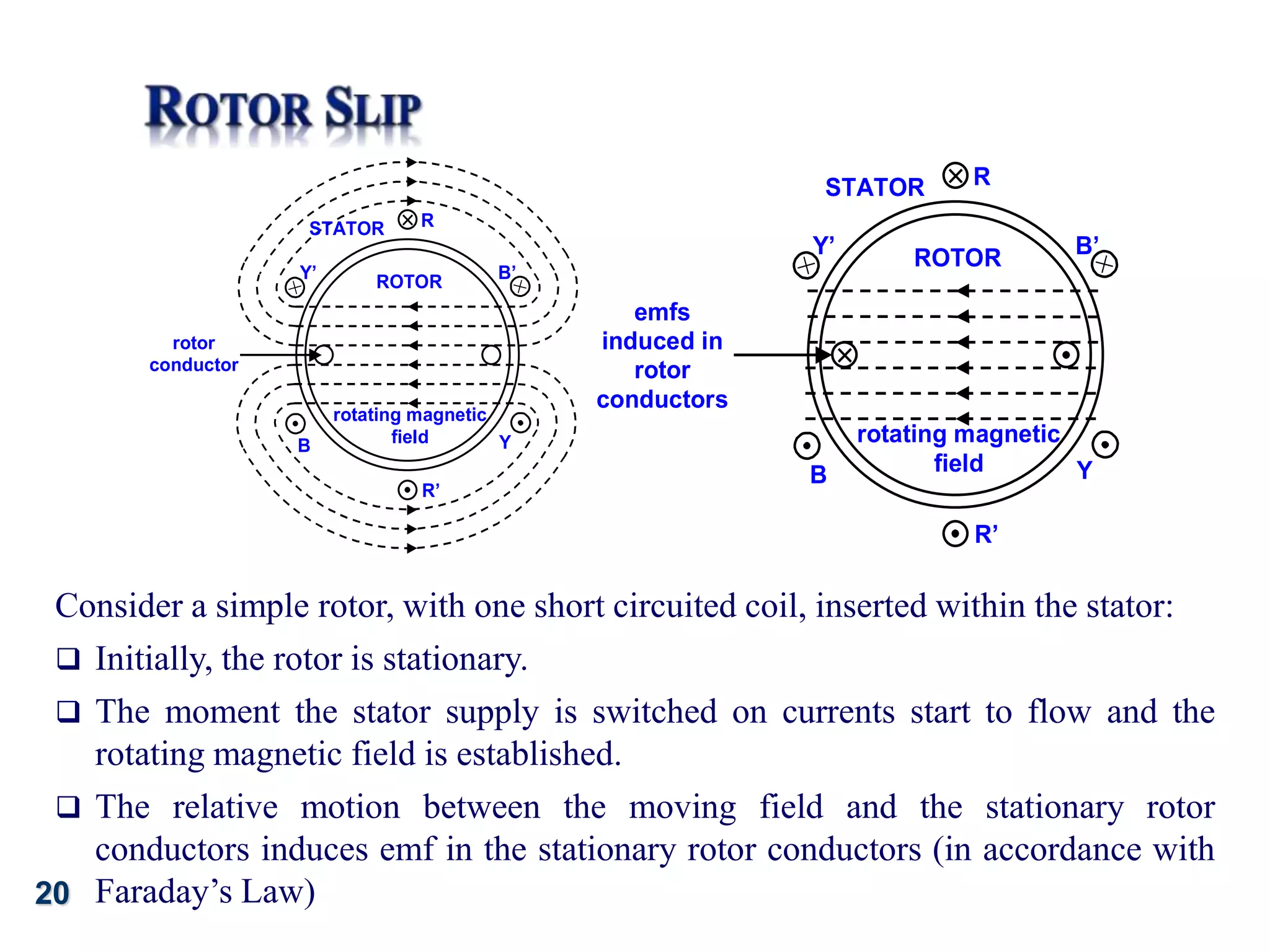 20
R
R’
B Y
Y’ B’
ROTOR
STATOR
rotating magnetic
field
rotor
conductor
R
R’
B Y
Y’ B’
ROTOR
STATOR
rotating magnetic
field
emfs
induced in
rotor
conductors
Consider a simple rotor, with one short circuited coil, inserted within the stator:
 Initially, the rotor is stationary.
 The moment the stator supply is switched on currents start to flow and the
rotating magnetic field is established.
 The relative motion between the moving field and the stationary rotor
conductors induces emf in the stationary rotor conductors (in accordance with
Faraday’s Law)
 