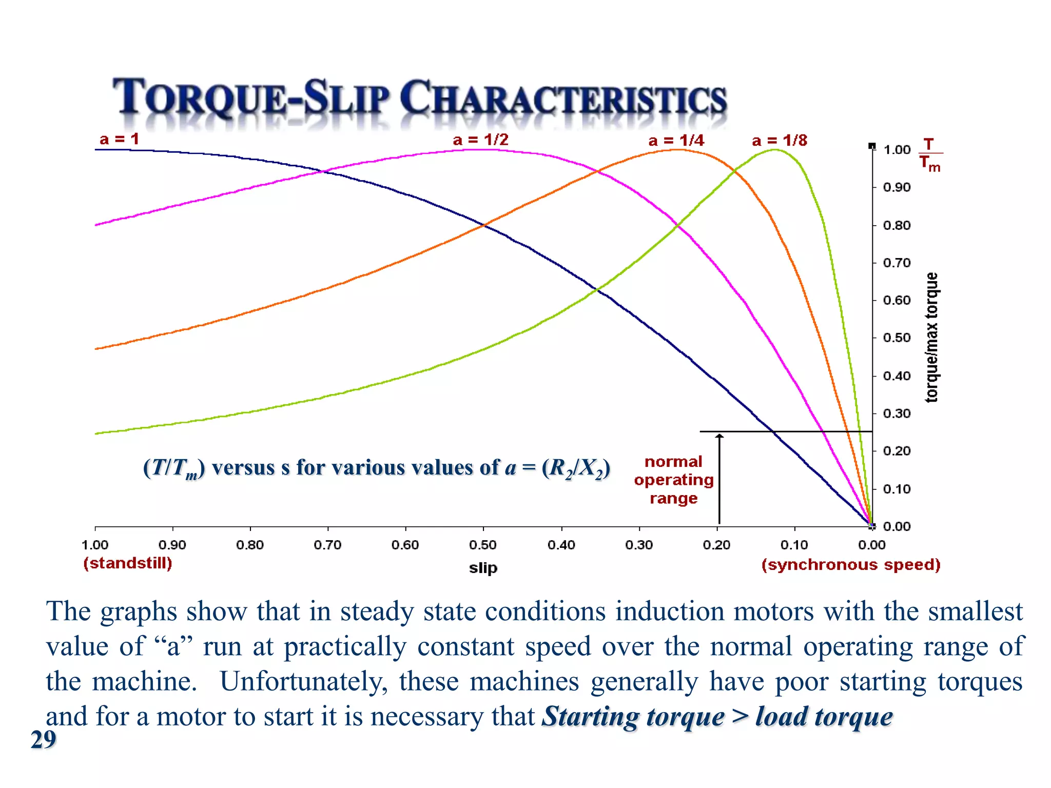 29
(T/Tm) versus s for various values of a = (R2/X2)
The graphs show that in steady state conditions induction motors with the smallest
value of “a” run at practically constant speed over the normal operating range of
the machine. Unfortunately, these machines generally have poor starting torques
and for a motor to start it is necessary that Starting torque > load torque
 