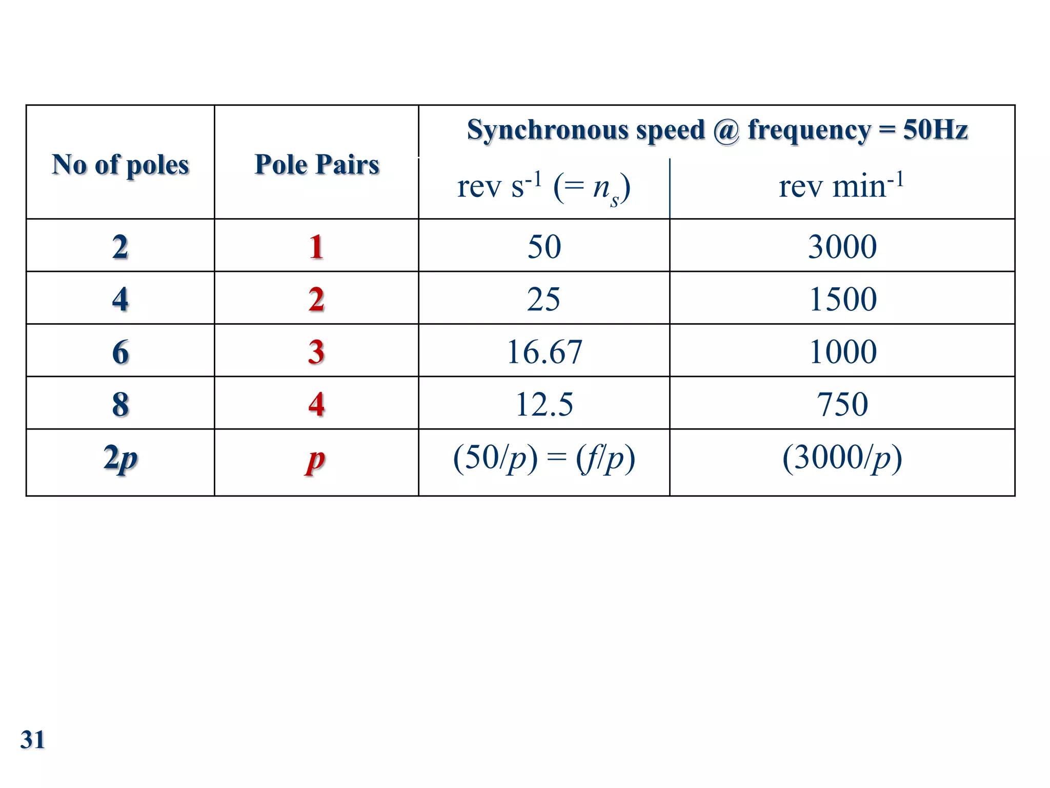 31
No of poles Pole Pairs
Synchronous speed @ frequency = 50Hz
rev s-1 (= ns) rev min-1
2 1 50 3000
4 2 25 1500
6 3 16.67 1000
8 4 12.5 750
2p p (50/p) = (f/p) (3000/p)
 