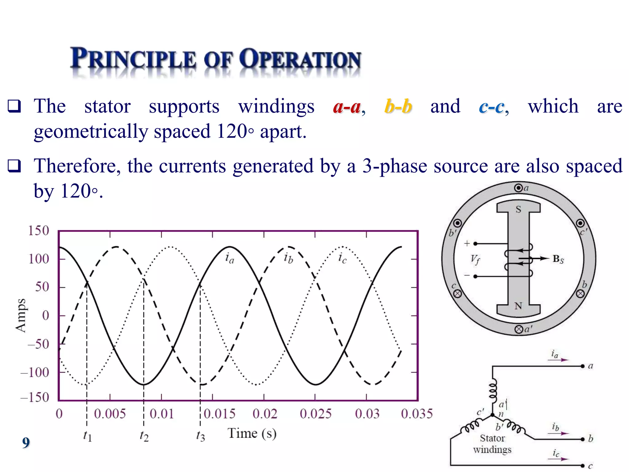 9
 The stator supports windings a-a, b-b and c-c, which are
geometrically spaced 120◦ apart.
 Therefore, the currents generated by a 3-phase source are also spaced
by 120◦.
 