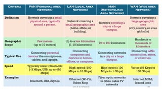 Criteria PAN (Personal Area
Network)
LAN (Local Area
Network)
MAN
(Metropolitan
Area Network)
WAN (Wide Area
Network)
Definition Network covering a small
physical area, typically
around a person.
Network covering a
small geographic area
(home, office, or
building).
Network covering a
city or a large
campus.
Network covering a
large geographic
area
(city, country, or even
globally)
Geographic
Scope
Few meters
(up to 10 meters)
Up to a few kilometres
(1-10 kilometers)
10 to 100 kilometers
Hundreds to
thousands of
kilometers
Typical Use
Connecting personal
devices like smartphones,
tablets, and laptops.
Connecting
computers and
devices in homes,
offices, or campuses.
Connecting networks
in a city or a large
campus.
Connecting LANs
across cities, states,
or countries.
Speed Typically lower (Bluetooth:
1-3 Mbps, USB: up to 480
Mbps)
High-speed (100
Mbps to 10 Gbps)
High-speed (100
Mbps to 1 Gbps)
Varies (56 Kbps to
100 Gbps)
Examples
Bluetooth, USB, Zigbee
Ethernet (Wi-Fi),
Token Ring
Fiber optic networks
in cities, cable TV
networks
Internet, MPLS,
leased lines
39
Unit 8: ICT (Paper I)
 