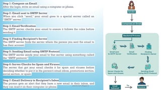 Step 1: Compose an Email
After the login, write an email using a computer or phone.
Step 2: Email sent to SMTP Server
When you click “send,” your email goes to a special server called an
“SMTP” server.
Step 3: EmailVerification
The SMTP server checks your email to ensure it follows the rules before
sending it.
Step 4: Finding Recipient’s Server
The SMTP server finds the server where the person you sent the email to
has their account.
Step 5: Sending Email using SMTP Protocol
The SMTP server sends your email to that server using something called
the “SMTP protocol.”
Step 6: Server Checks for Spam and Viruses
The server that got your email checks it for spam and viruses before
deciding whether to put it in the person’s email inbox, promotions section,
social section, or spam.
Step 7: Email Delivery to Recipient’s Inbox
The person gets an alert that they have a new email in their inbox, and
they can read it on their computer or phone. 49
Unit 8: ICT (Paper I)
 