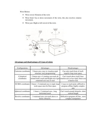 Wrist Motion
• Wrist swivel: Rotation of the wrist
• Wrist bend: Up or down movement of the wrist, this also involves rotation
movement.
• Wrist yaw: Right or left swivel of the wrist.
Advantages and disadvantages of 5 types of robots
Configurations Advantages Disadvantages
Cartesian coordinates 3 linear axes, easy to visualize,rigid
structure ,easy programming
Can only reach front of itself,
requirse long room space.
Cylindrical
coordinates
2 linear axes +1 rotating can reach all
around itself ,reach and height axes rigid
,rotational axis easy to seal
Can’t reach above itself, base
rotation axis as less rigid, linear axis
is hard to seal.
SCARA coordinates 1 linear + 2 rotational axes is rigid, large
work space area for floor space
2 ways to reach point ,difficult to
program offline, highly complex
arm
Spherical coordinates 1 linear + 2 rotational axes , long
horizontal reach
Can’t reach around obstacles .short
vertical length
Revolve coordinates 3 rotational axes can reach above or
below obstacles.
Difficult to program off-line , most
complex manipulator
 