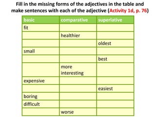 Fill in the missing forms of the adjectives in the table and
make sentences with each of the adjective (Activity 1d, p. 76)
basic comparative superlative
fit
healthier
oldest
small
best
more
interesting
expensive
easiest
boring
difficult
worse
 