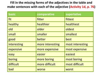 basic comparative superlative
fit fitter fittest
healthy healthier healthiest
old older oldest
small smaller smallest
good better best
interesting more interesting most interesting
expensive more expensive most expensive
easy easier easiest
boring more boring most boring
difficult more difficult most difficult
bad worse worst
Fill in the missing forms of the adjectives in the table and
make sentences with each of the adjective (Activity 1d, p. 76)
 