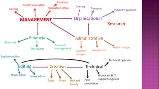 Editing Creative
Research
Technical
Financial
Organisational
Administrative
Health and safety
Casting Production office
Producer
Accounts
Distributor
Financial
management
Publicity: publicist
Transport
Catering
Graphic art
Media manger
Location
manger
News editorMusic editor
Assistant editor
Script Props Hair and
beauty
Broadcast & IT
support engineer
Technical operator
Post
production
 