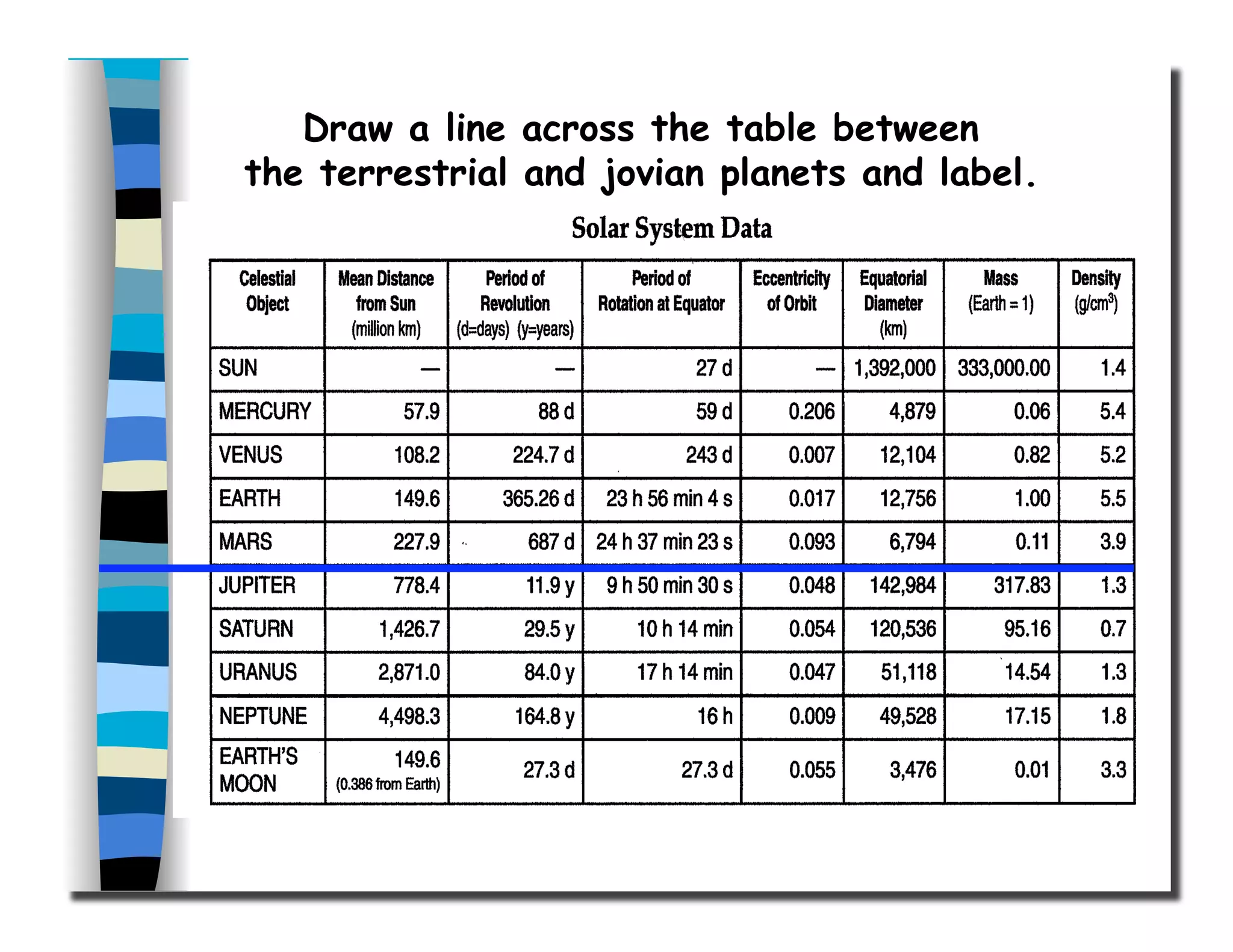 Draw a line across the table between
the terrestrial and jovian planets and label.
 