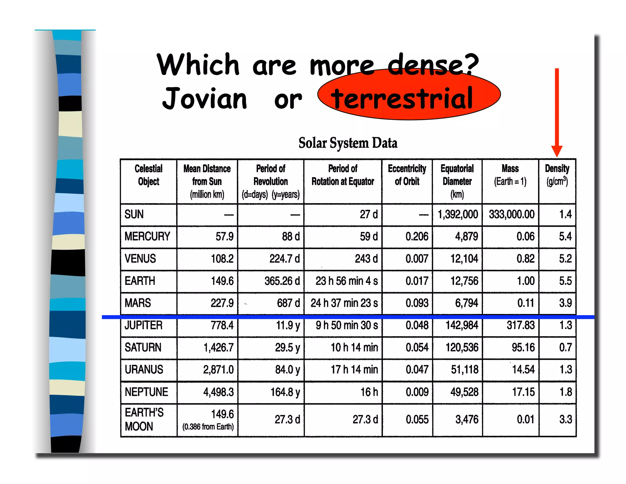 Which are more dense?
Jovian or terrestrial
 