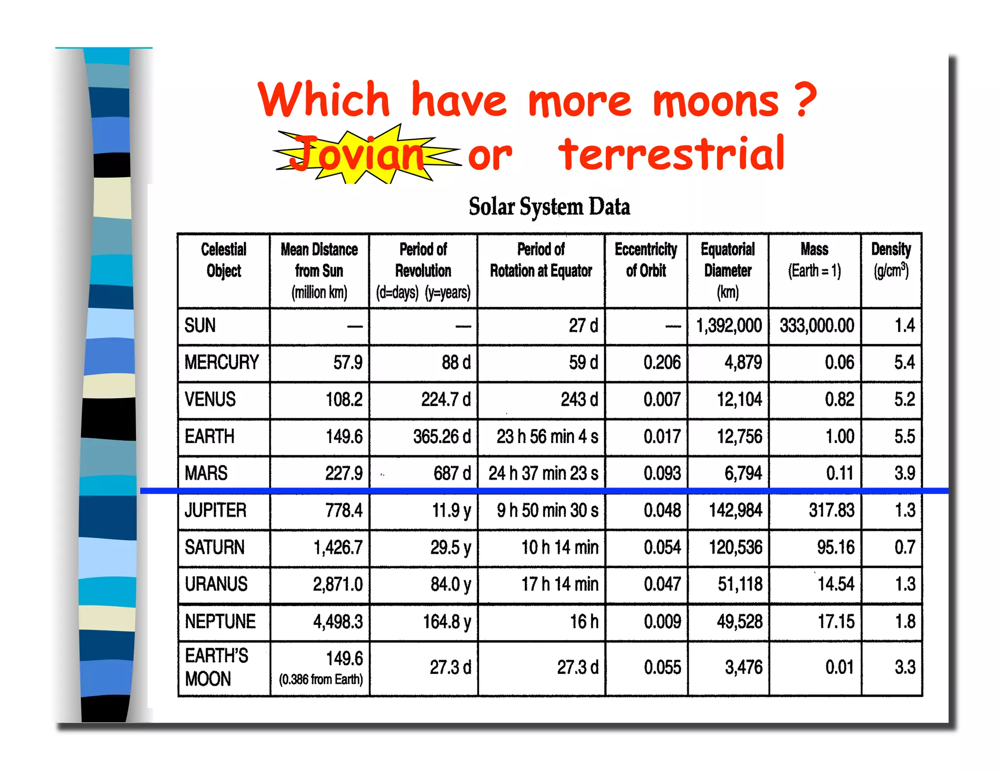 Which have more moons ?
Jovian or terrestrial
 