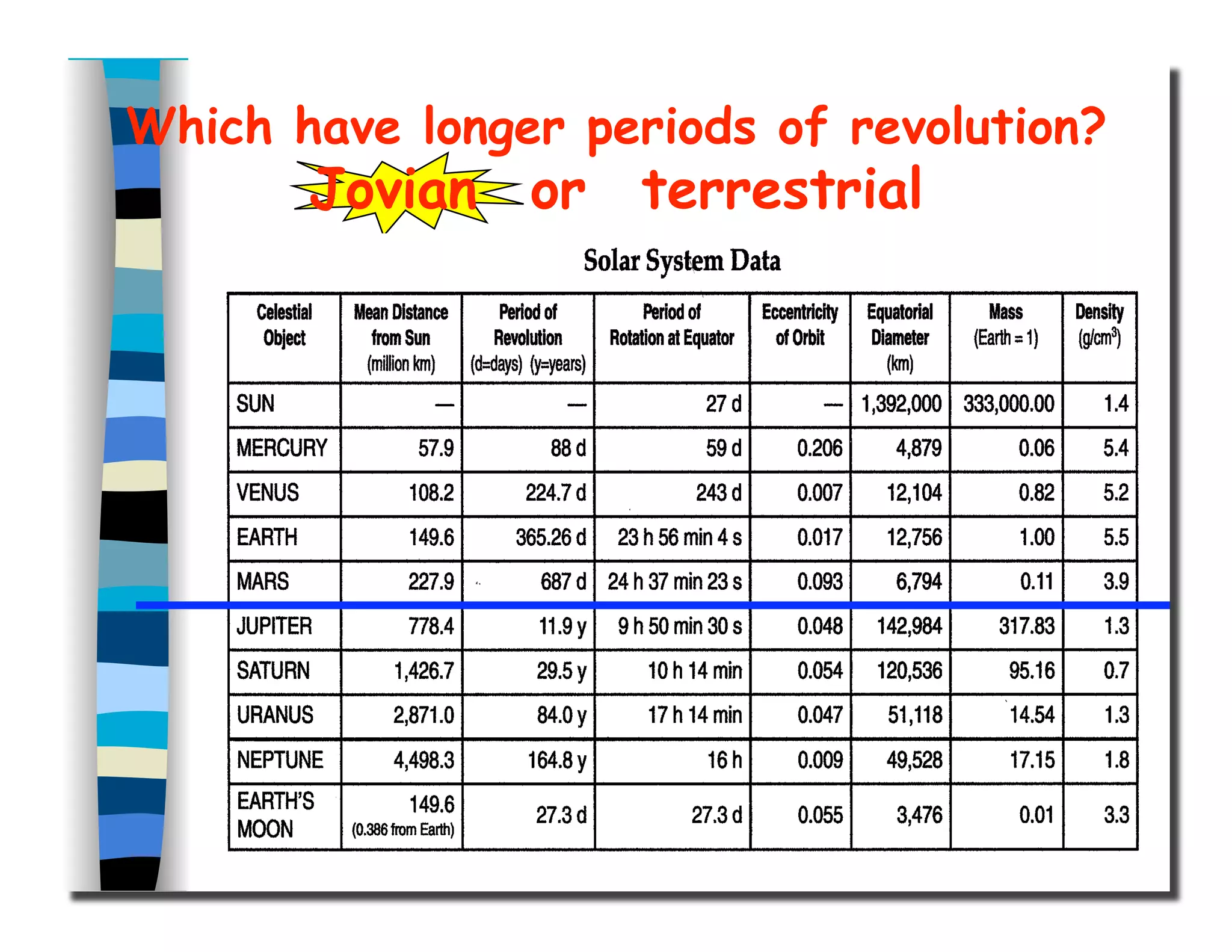 Which have longer periods of revolution?
Jovian or terrestrial
 