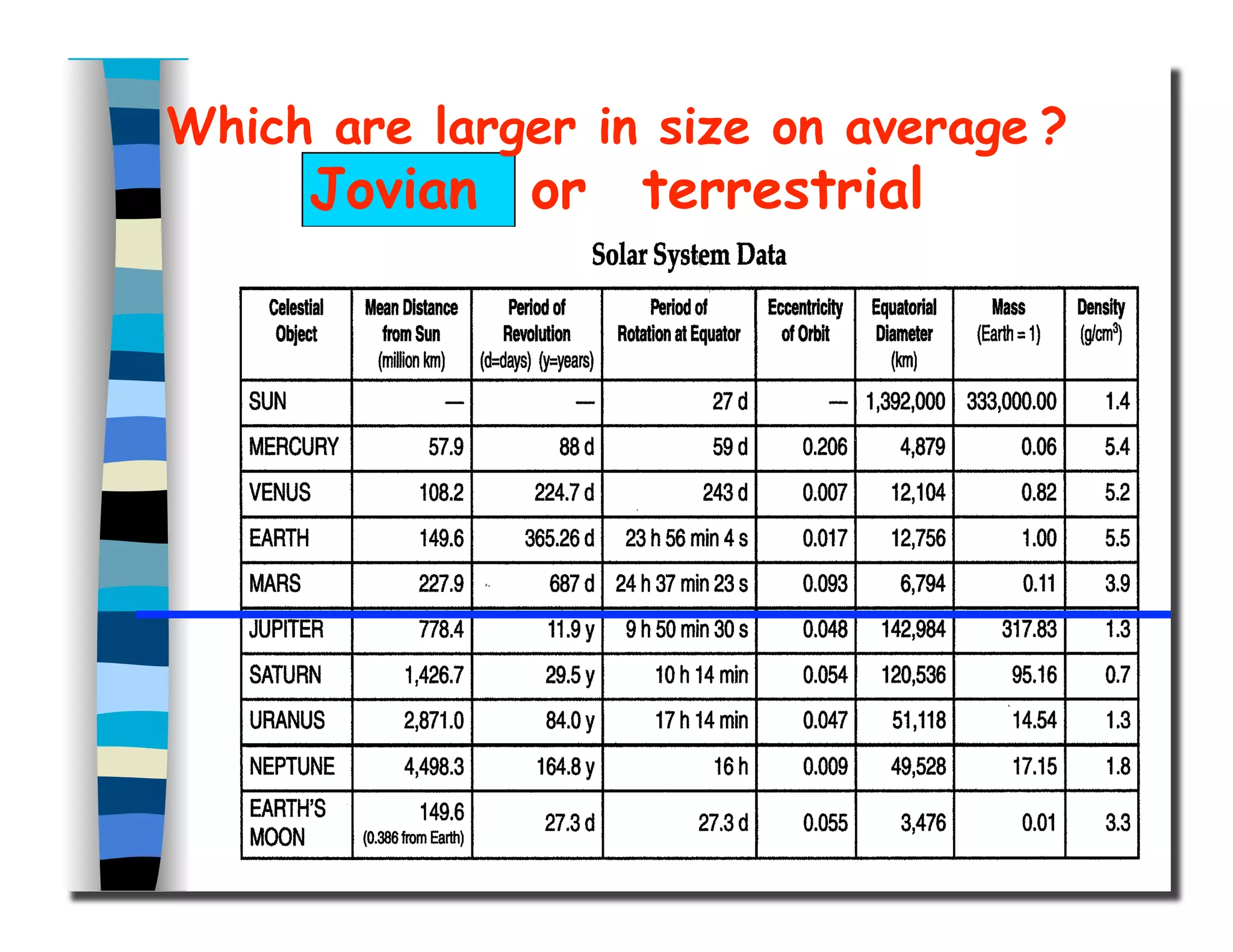 Which are larger in size on average ?
Jovian or terrestrial
 