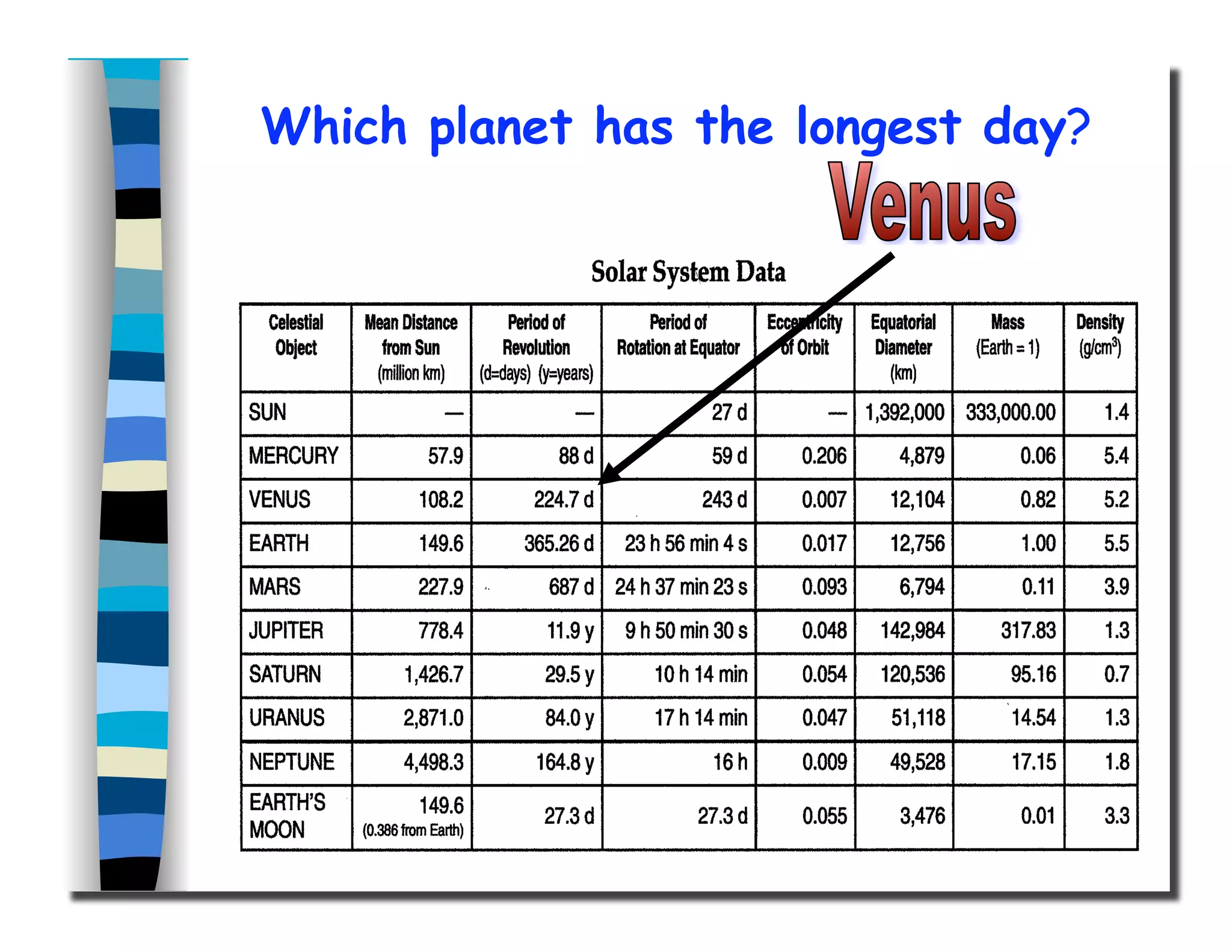 Which planet has the longest day?
 