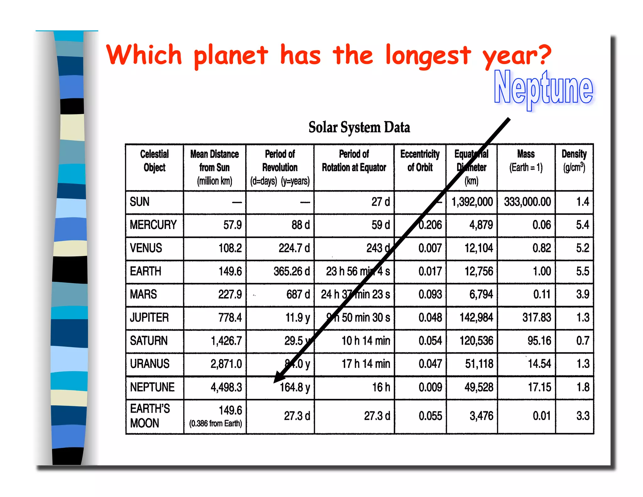 Which planet has the longest year?
 