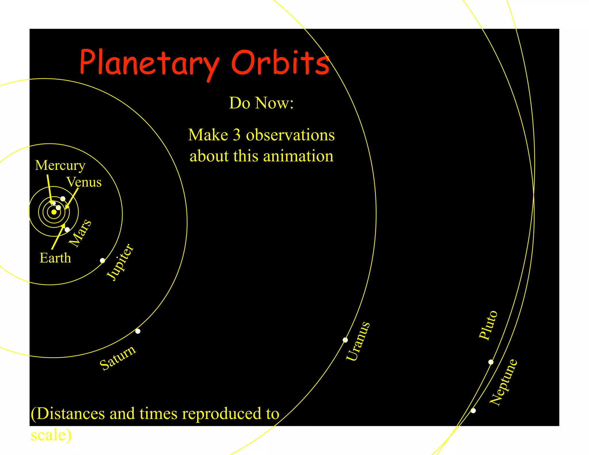 Planetary Orbits
Pluto
Earth
Venus
Mercury
Do Now:
Make 3 observations
about this animation
(Distances and times reproduced to
scale)
 