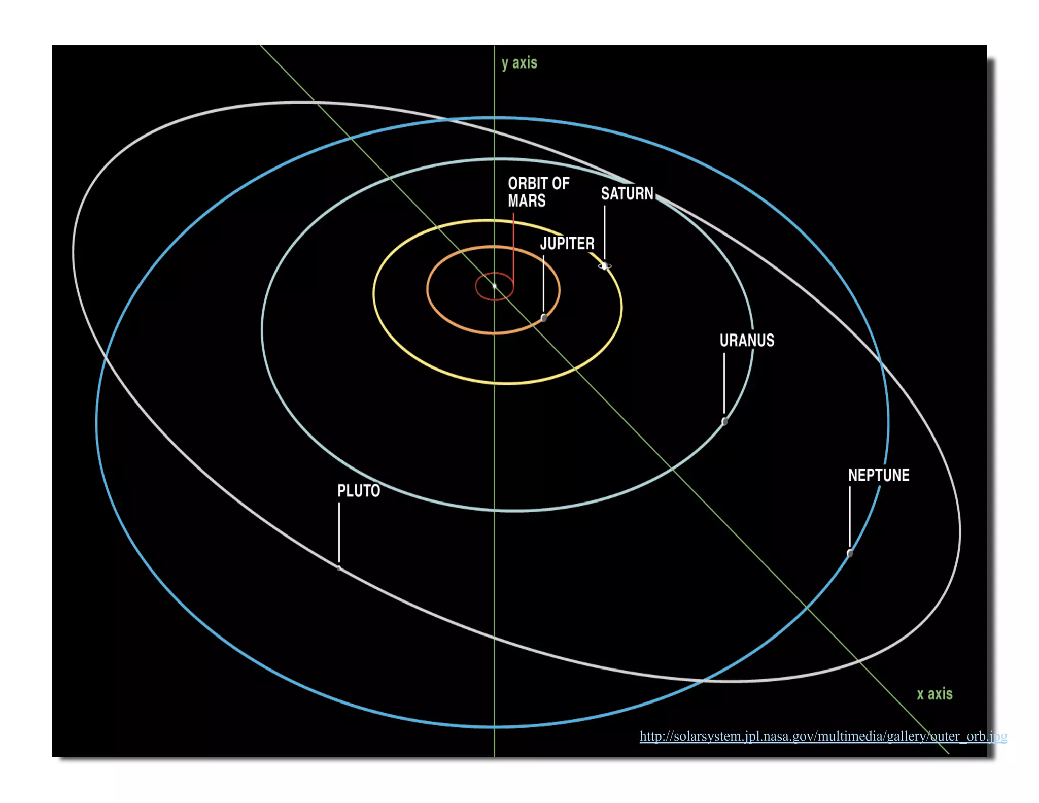 http://solarsystem.jpl.nasa.gov/multimedia/gallery/outer_orb.jpg
 