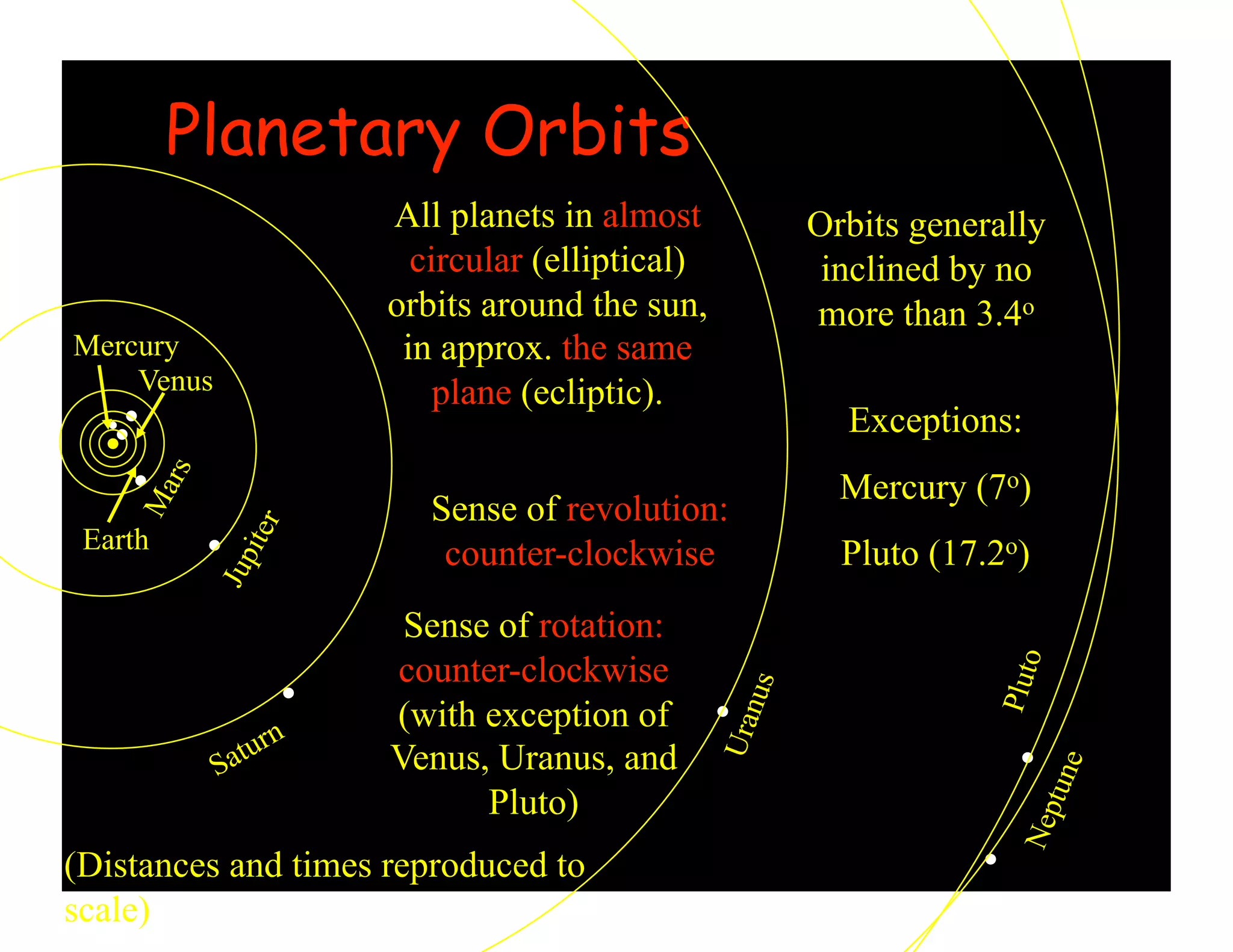 Planetary Orbits
Pluto
Earth
Venus
Mercury
All planets in almost
circular (elliptical)
orbits around the sun,
in approx. the same
plane (ecliptic).
Sense of revolution:
counter-clockwise
Sense of rotation:
counter-clockwise
(with exception of
Venus, Uranus, and
Pluto)
Orbits generally
inclined by no
more than 3.4o
Exceptions:
Mercury (7o)
Pluto (17.2o)
(Distances and times reproduced to
scale)
 
