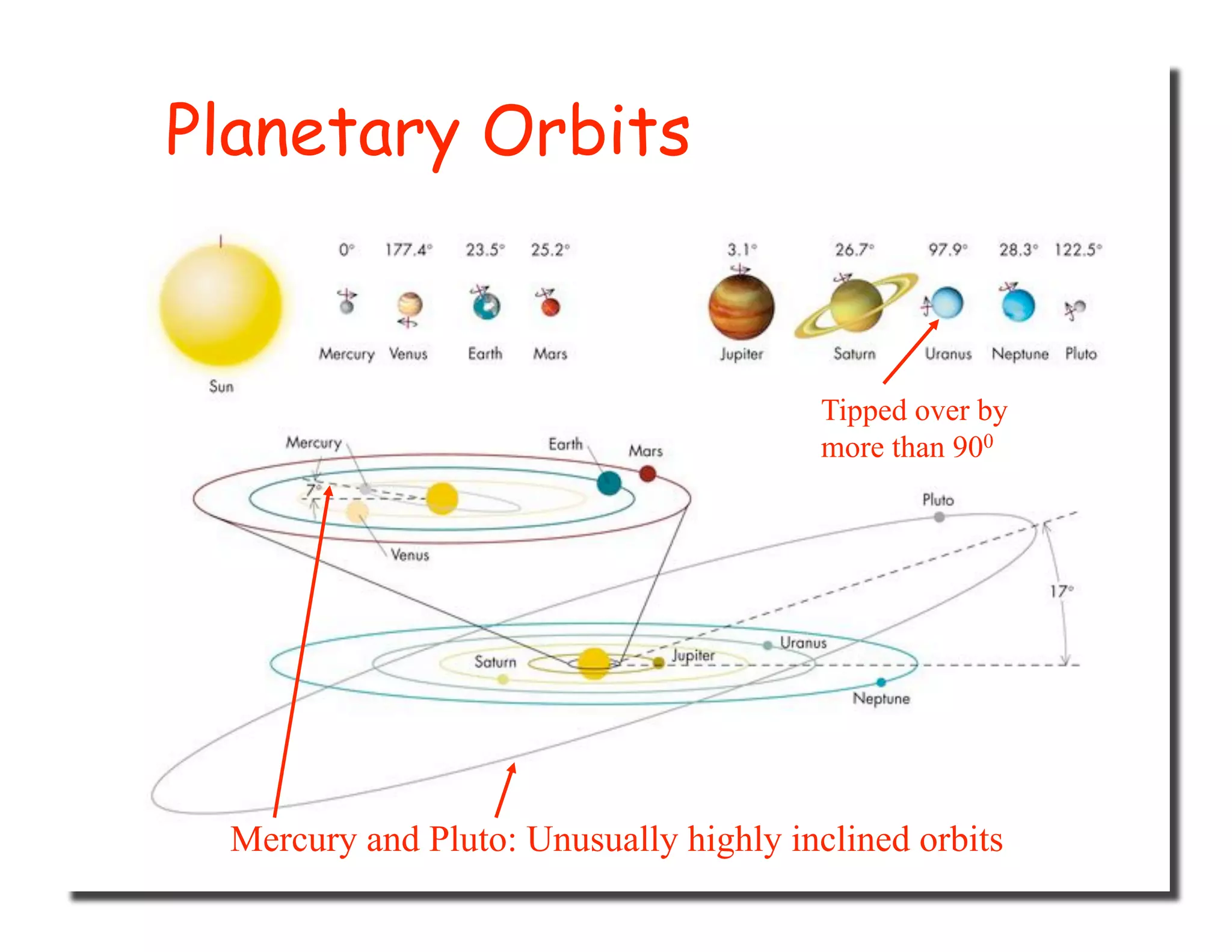 Tipped over by
more than 900
Mercury and Pluto: Unusually highly inclined orbits
Planetary Orbits
 