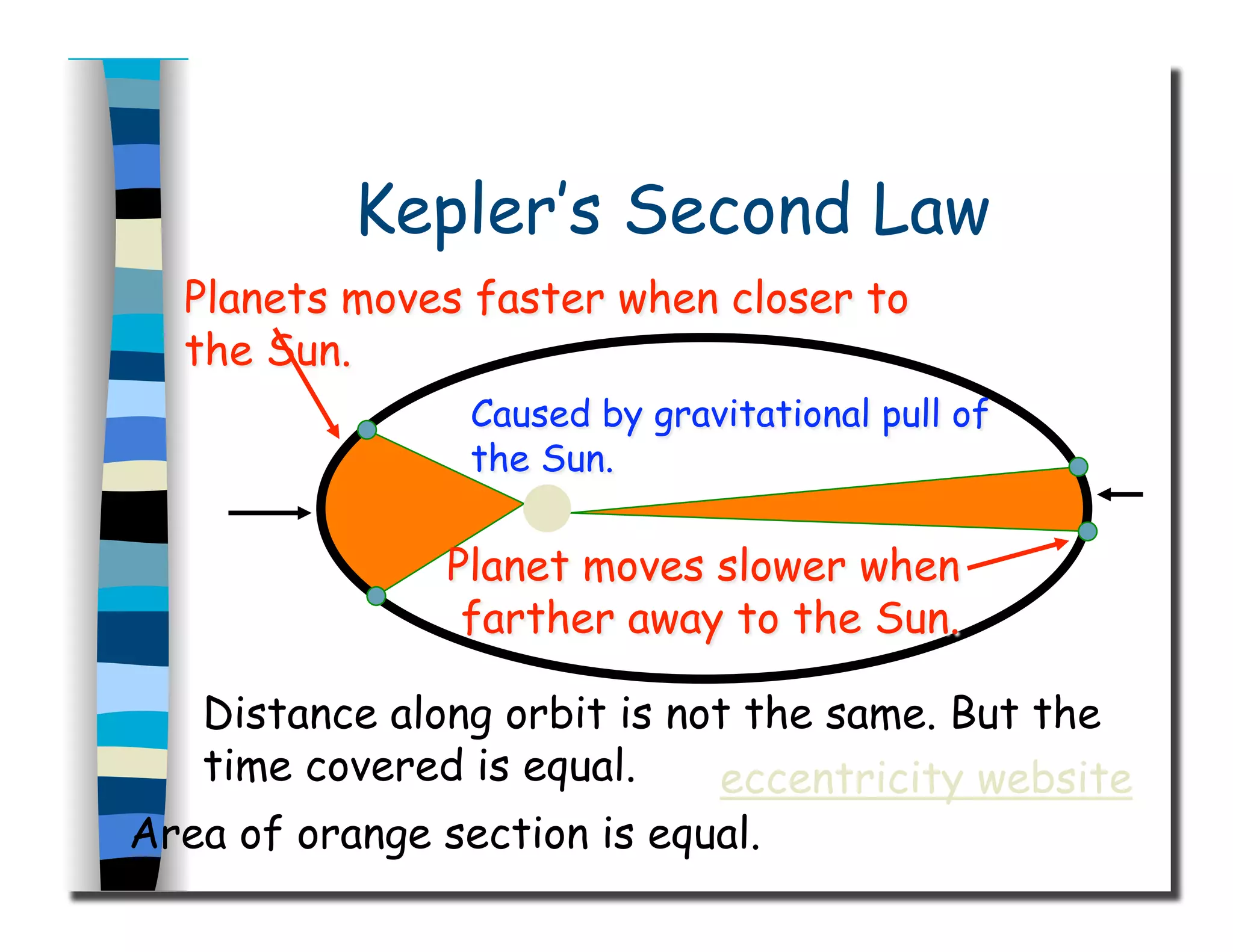 Kepler’s Second Law
Area of orange section is equal.
Distance along orbit is not the same. But the
time covered is equal. eccentricity website
 