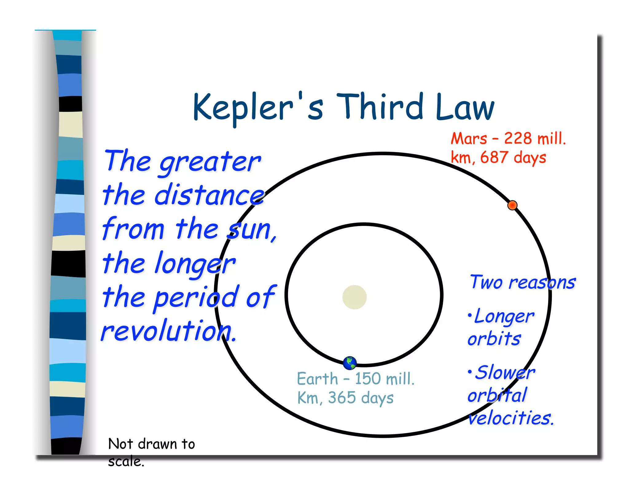 Kepler's Third Law
Not drawn to
scale.
Earth – 150 mill.
Km, 365 days
 
