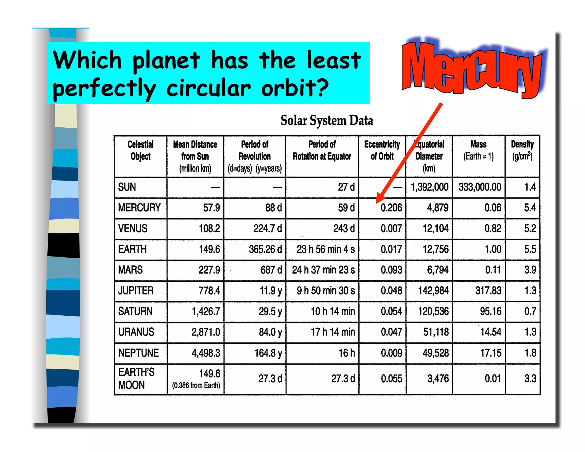 Which planet has the least
perfectly circular orbit?
 