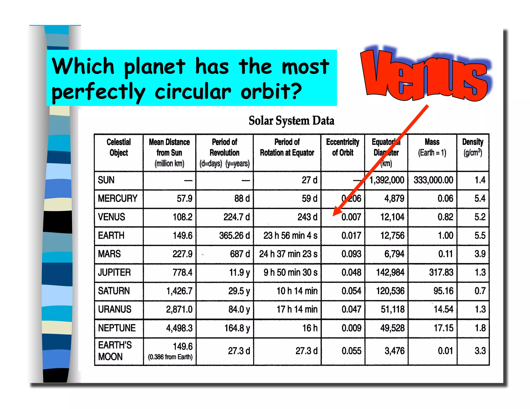 Which planet has the most
perfectly circular orbit?
 