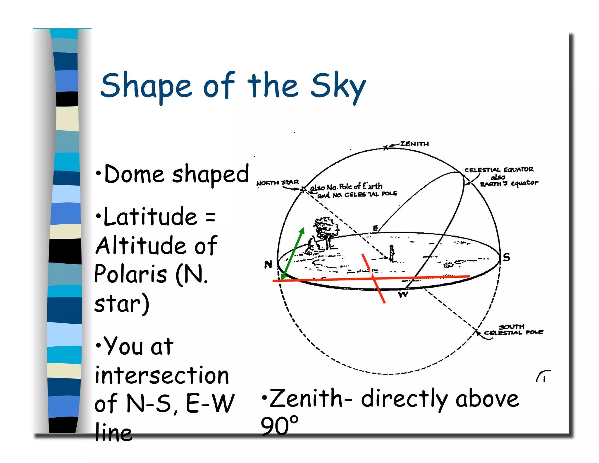 Shape of the Sky
• Dome shaped
• Latitude =
Altitude of
Polaris (N.
star)
• You at
intersection
of N-S, E-W
line
• Zenith- directly above
90°
 