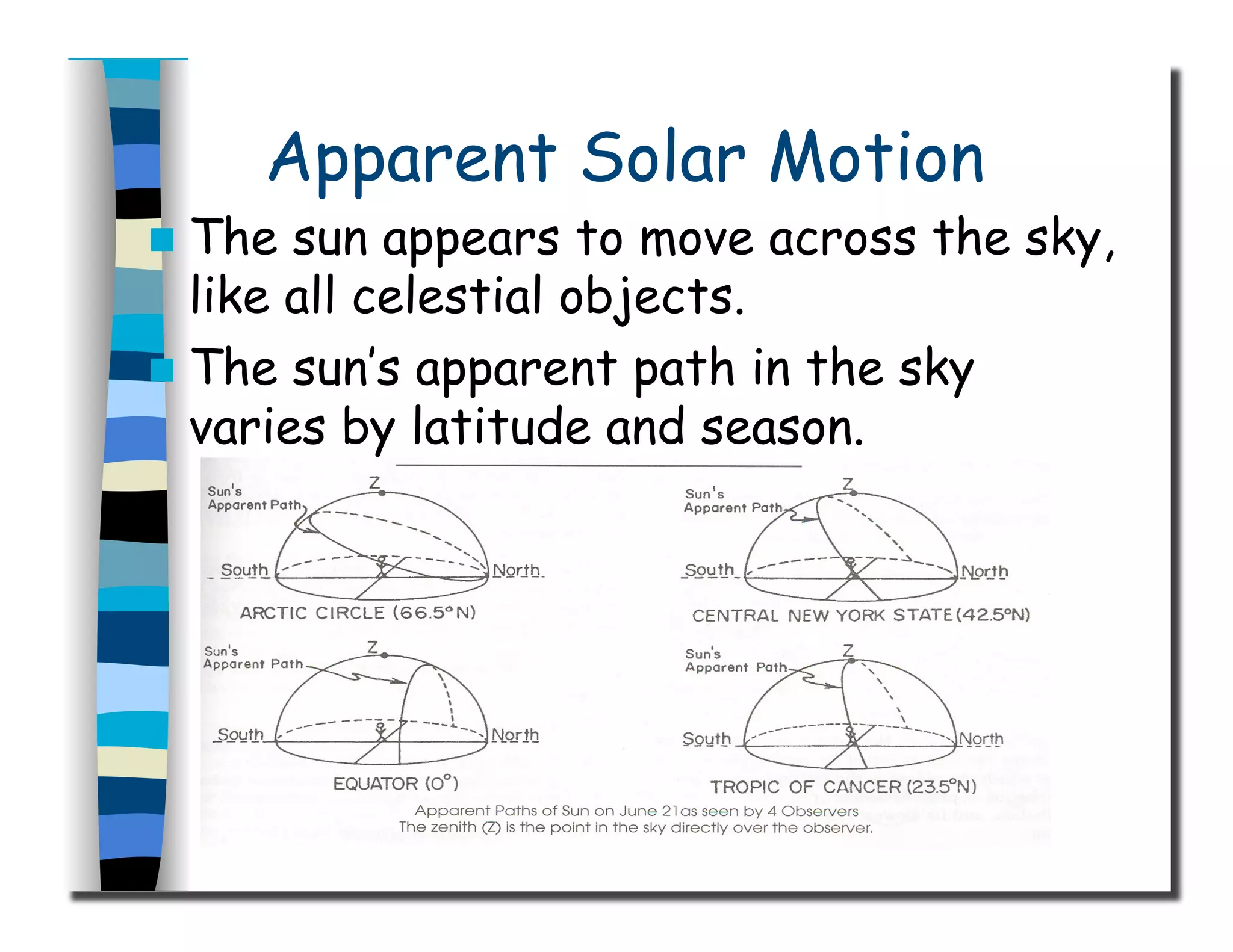 Apparent Solar Motion
  The sun appears to move across the sky,
like all celestial objects.
  The sun’s apparent path in the sky
varies by latitude and season.
 