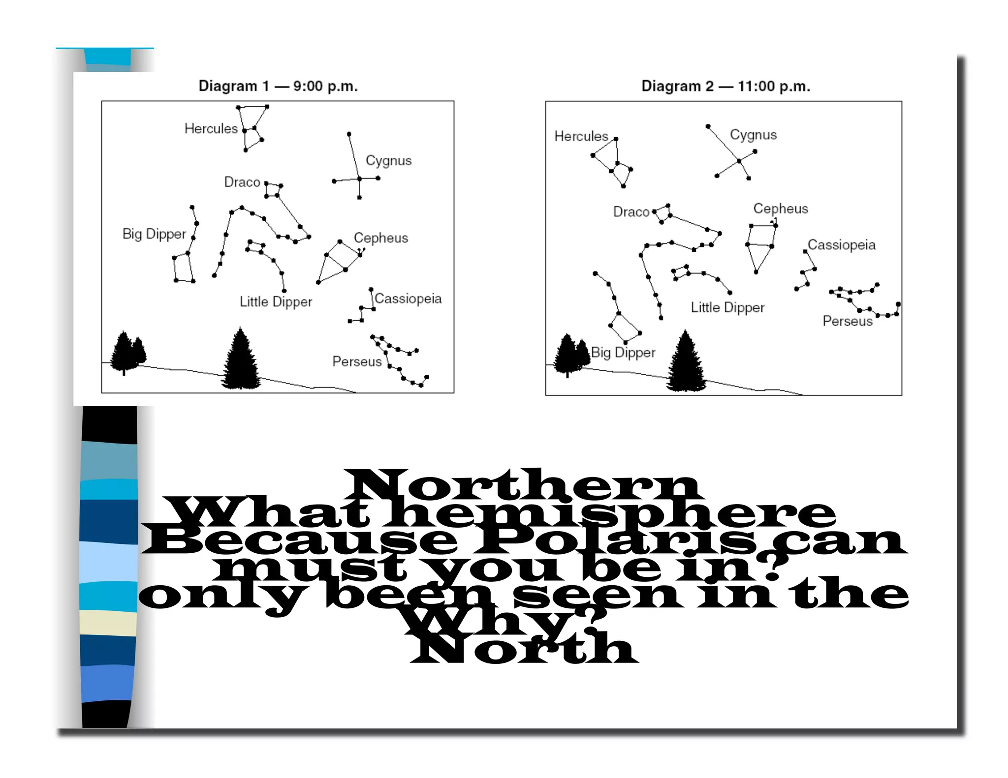 What hemisphere
must you be in?
Why?
Northern
Because Polaris can
only been seen in the
North
 