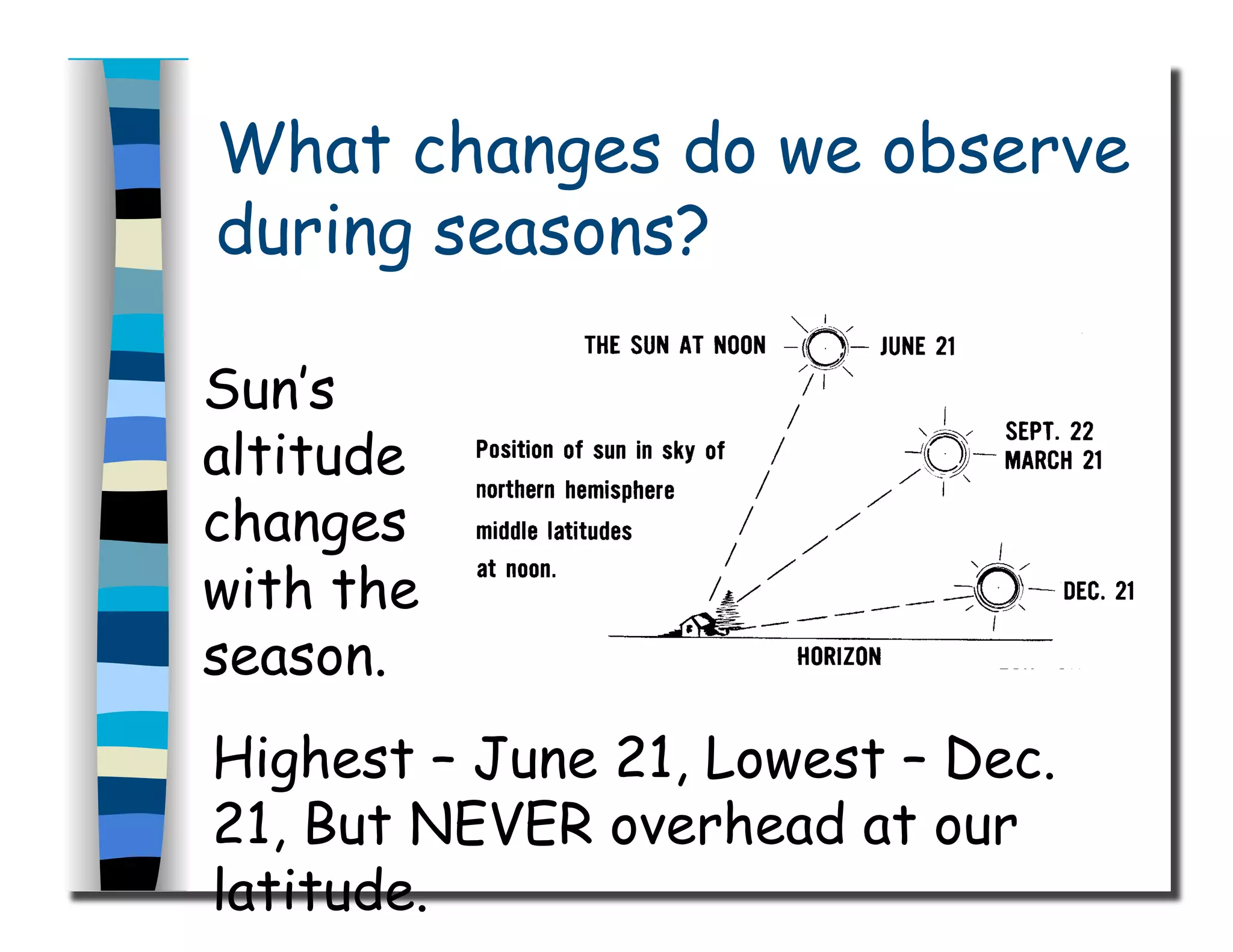 What changes do we observe
during seasons?
Sun’s
altitude
changes
with the
season.
Highest – June 21, Lowest – Dec.
21, But NEVER overhead at our
latitude.
 