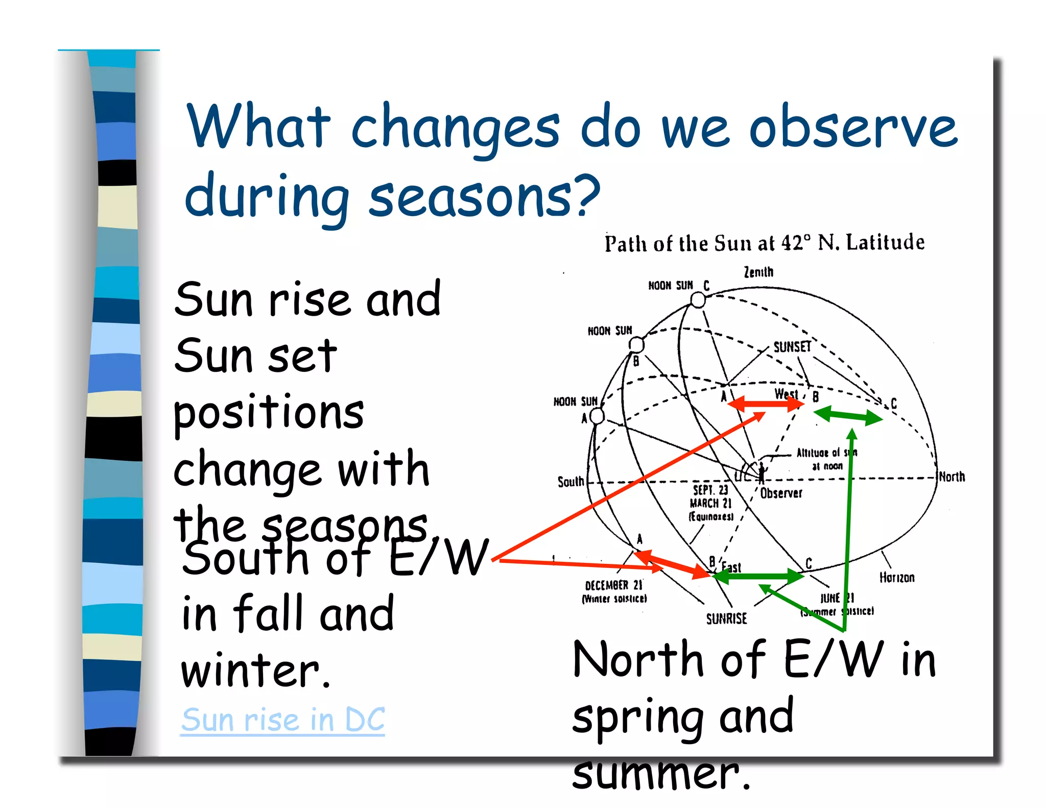 What changes do we observe
during seasons?
Sun rise and
Sun set
positions
change with
the seasons.
South of E/W
in fall and
winter. North of E/W in
spring and
summer.
Sun rise in DC
 