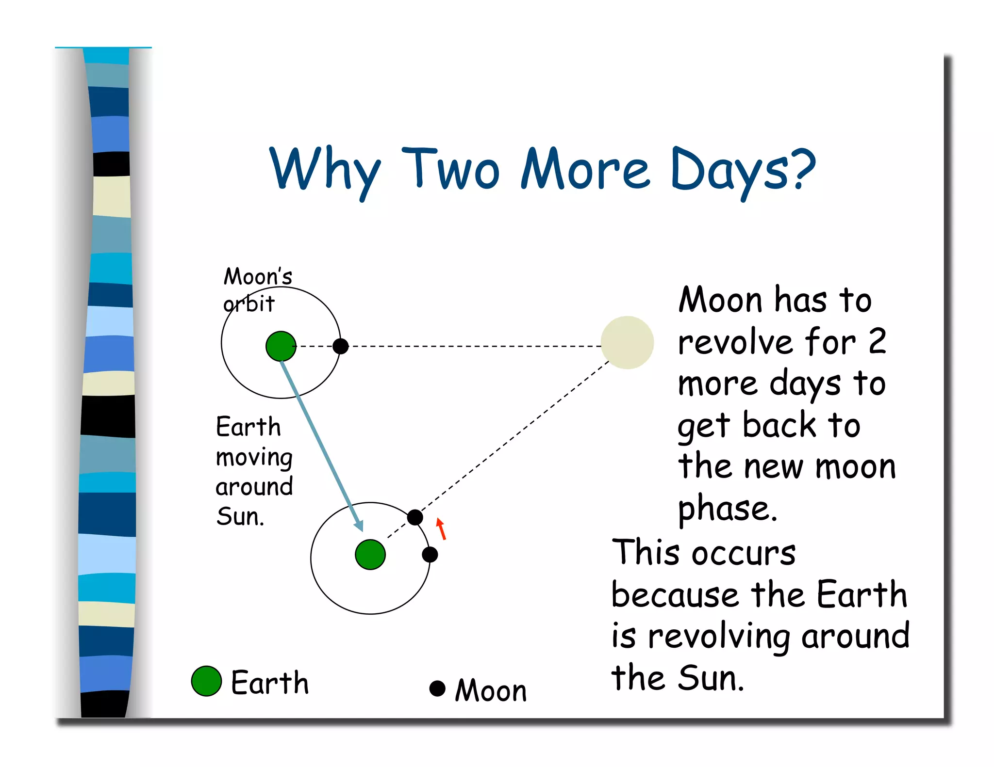 Why Two More Days?
Moon’s
orbit
Earth
moving
around
Sun.
Earth Moon
Moon has to
revolve for 2
more days to
get back to
the new moon
phase.
This occurs
because the Earth
is revolving around
the Sun.
 