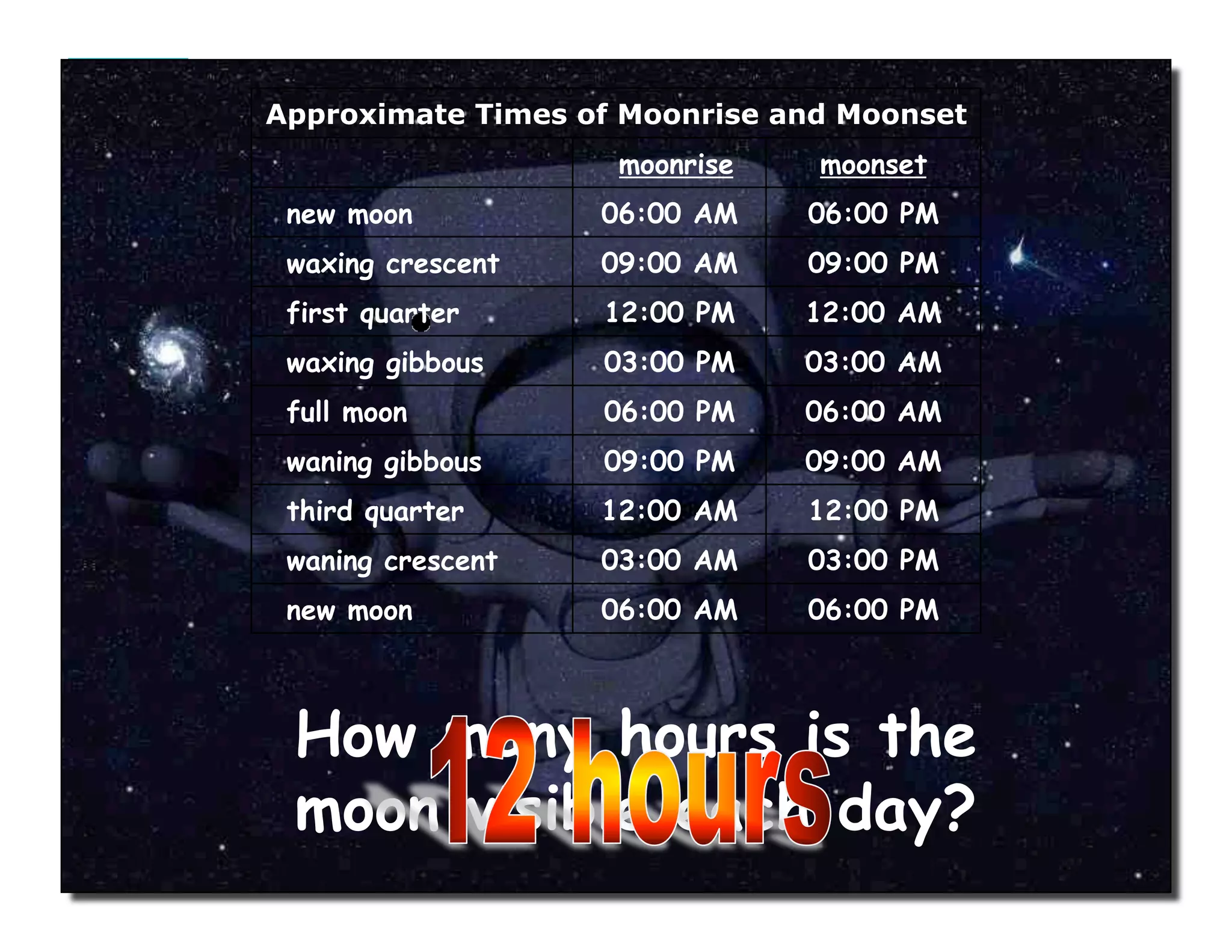 How many hours is the
moon visible each day?
Approximate Times of Moonrise and Moonset
 moonrise    moonset
new moon 06:00 AM 06:00 PM
waxing crescent 09:00 AM 09:00 PM
first quarter 12:00 PM 12:00 AM
waxing gibbous 03:00 PM 03:00 AM
full moon 06:00 PM 06:00 AM
waning gibbous 09:00 PM 09:00 AM
third quarter 12:00 AM 12:00 PM
waning crescent 03:00 AM 03:00 PM
new moon 06:00 AM 06:00 PM
 