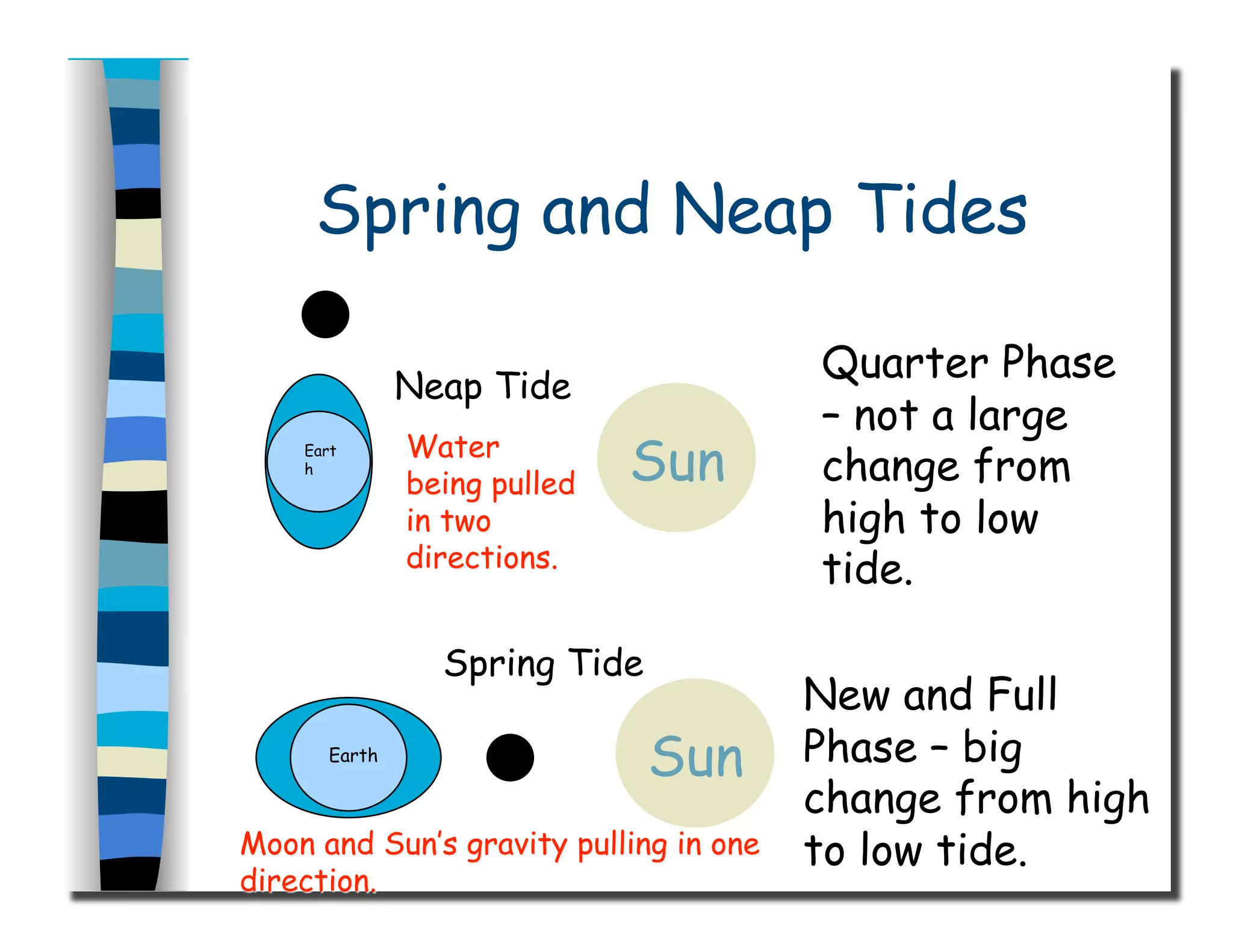 Spring and Neap Tides
Eart
h
Earth
Sun
Sun
Neap Tide
Spring Tide
Quarter Phase
– not a large
change from
high to low
tide.
New and Full
Phase – big
change from high
to low tide.
 