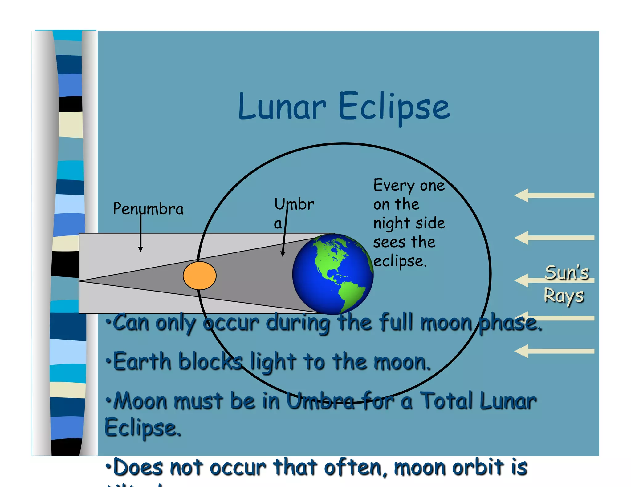 Lunar Eclipse
Umbr
a
Penumbra
Every one
on the
night side
sees the
eclipse.
 