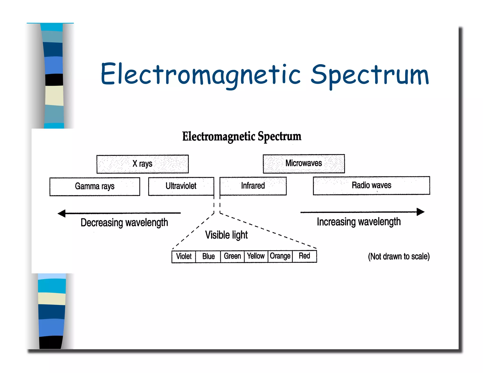 Electromagnetic Spectrum
 