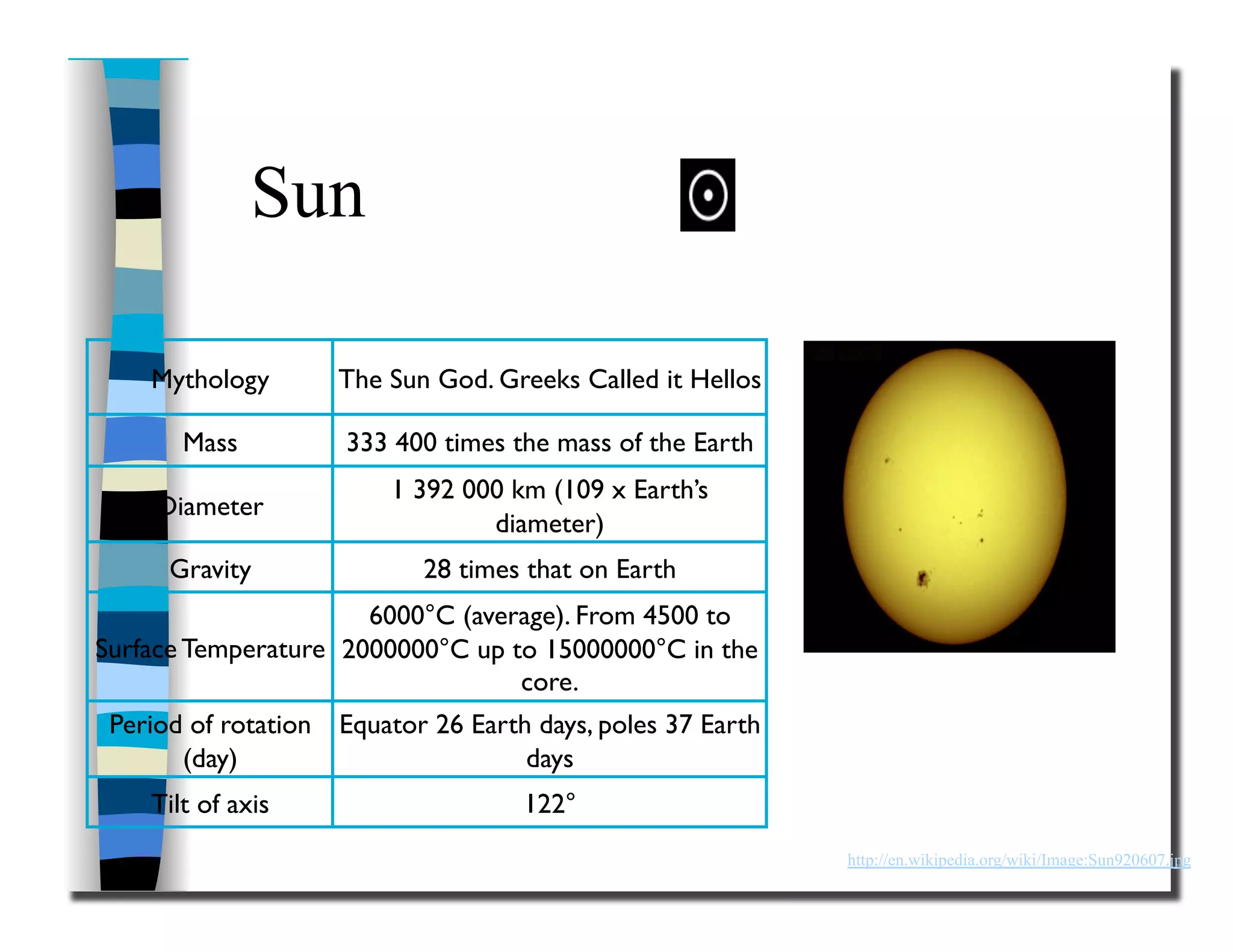 Sun
http://en.wikipedia.org/wiki/Image:Sun920607.jpg
Mythology
 The Sun God. Greeks Called it Hellos
Mass
 333 400 times the mass of the Earth
Diameter
1 392 000 km (109 x Earth’s
diameter)
Gravity
 28 times that on Earth
Surface Temperature
6000°C (average). From 4500 to
2000000°C up to 15000000°C in the
core. 
Period of rotation
(day)
Equator 26 Earth days, poles 37 Earth
days
Tilt of axis
 122°
 