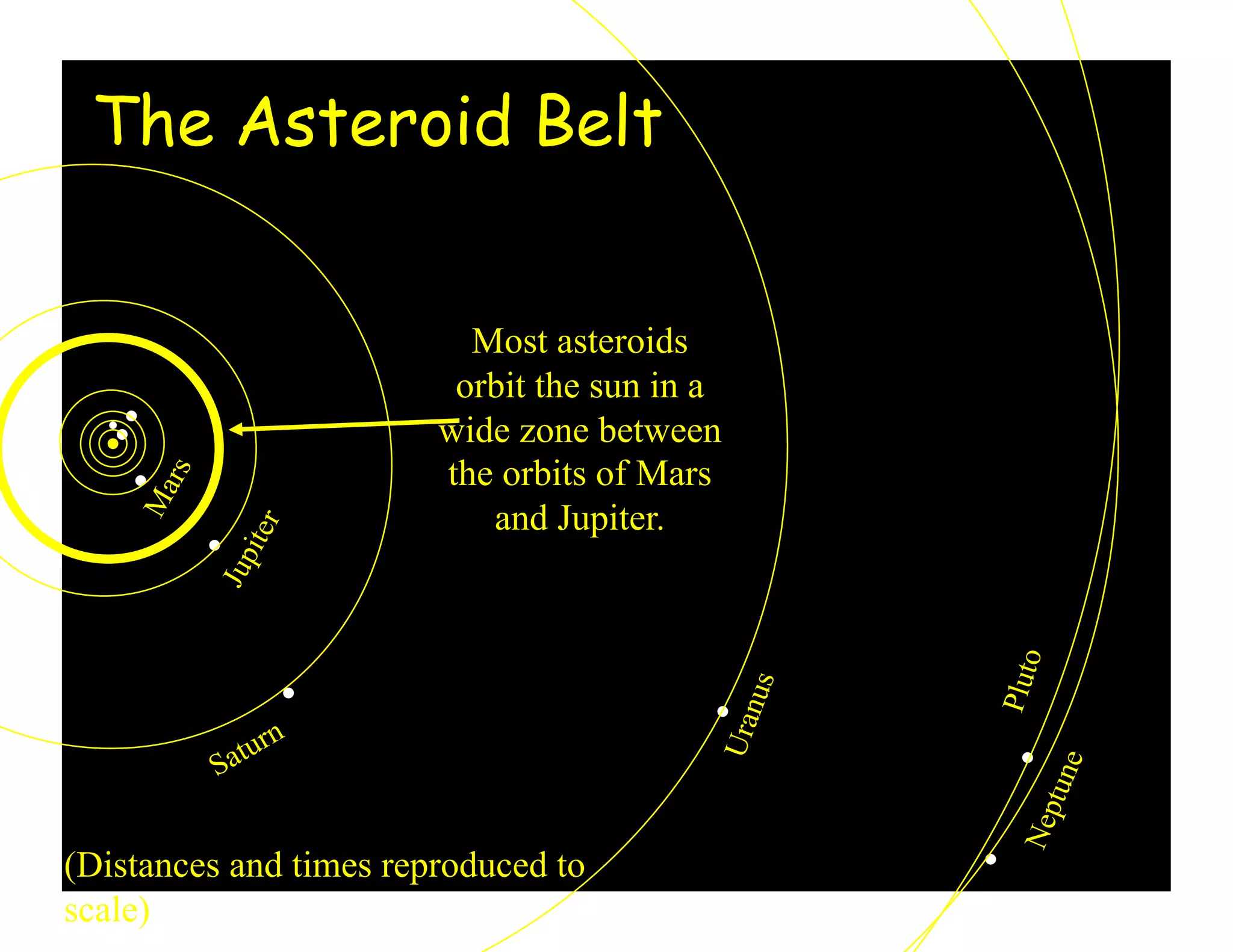 The Asteroid Belt
Pluto
(Distances and times reproduced to
scale)
Most asteroids
orbit the sun in a
wide zone between
the orbits of Mars
and Jupiter.
 
