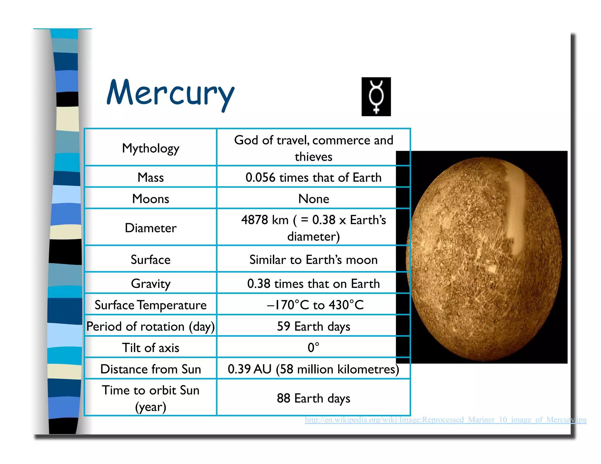 Mercury
http://en.wikipedia.org/wiki/Image:Reprocessed_Mariner_10_image_of_Mercury.jpg
Mythology
God of travel, commerce and
thieves 
Mass
 0.056 times that of Earth 
Moons
 None
Diameter
4878 km ( = 0.38 x Earth’s
diameter)
Surface
 Similar to Earth’s moon
Gravity
 0.38 times that on Earth 
Surface Temperature
 –170°C to 430°C 
Period of rotation (day)
 59 Earth days
Tilt of axis
 0°
Distance from Sun
 0.39 AU (58 million kilometres) 
Time to orbit Sun
(year)
88 Earth days
 