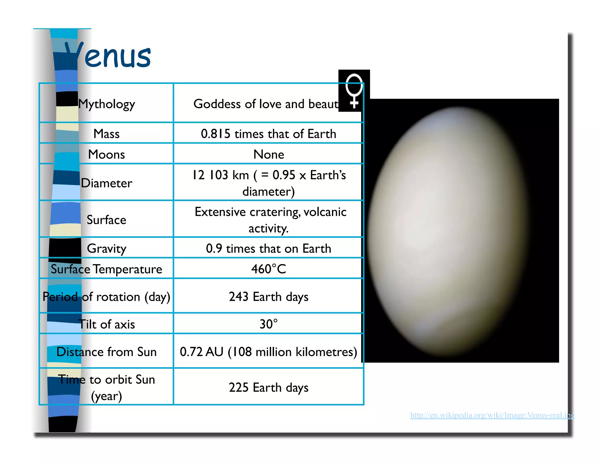 Venus
http://en.wikipedia.org/wiki/Image:Venus-real.jpg
Mythology
 Goddess of love and beauty
Mass
 0.815 times that of Earth
Moons
 None
Diameter
12 103 km ( = 0.95 x Earth’s
diameter) 
Surface
Extensive cratering, volcanic
activity. 
Gravity
 0.9 times that on Earth
Surface Temperature
 460°C
Period of rotation (day)
 243 Earth days 
Tilt of axis
 30°
Distance from Sun
 0.72 AU (108 million kilometres) 
Time to orbit Sun
(year)
225 Earth days
 