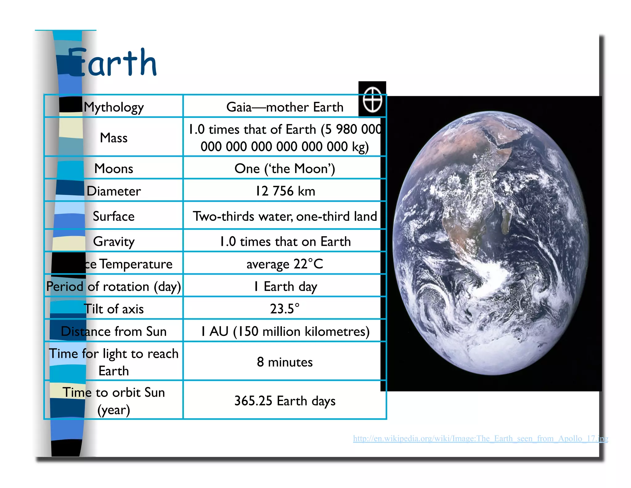 Earth
http://en.wikipedia.org/wiki/Image:The_Earth_seen_from_Apollo_17.jpg
Mythology
 Gaia—mother Earth
Mass
1.0 times that of Earth (5 980 000
000 000 000 000 000 000 kg)
Moons
 One (‘the Moon’)
Diameter
 12 756 km 
Surface
 Two-thirds water, one-third land
Gravity
 1.0 times that on Earth
Surface Temperature
 average 22°C
Period of rotation (day)
 1 Earth day
Tilt of axis
 23.5°
Distance from Sun
 1 AU (150 million kilometres)
Time for light to reach
Earth
8 minutes
Time to orbit Sun
(year)
365.25 Earth days
 