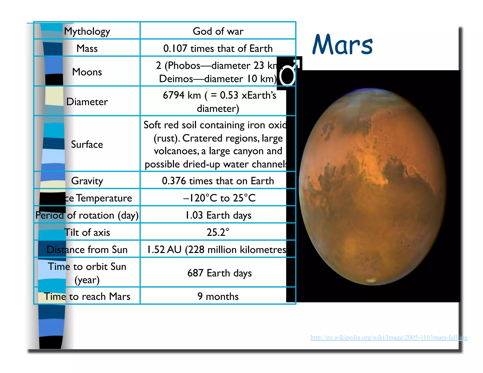 Mars
http://en.wikipedia.org/wiki/Image:2005-1103mars-full.jpg
Mythology
 God of war
Mass
 0.107 times that of Earth
Moons
2 (Phobos—diameter 23 km,
Deimos—diameter 10 km)
Diameter
6794 km ( = 0.53 xEarth’s
diameter) 
Surface
Soft red soil containing iron oxide
(rust). Cratered regions, large
volcanoes, a large canyon and
possible dried-up water channels.
Gravity
 0.376 times that on Earth
Surface Temperature
 –120°C to 25°C
Period of rotation (day)
 1.03 Earth days
Tilt of axis
 25.2°
Distance from Sun
 1.52 AU (228 million kilometres)
Time to orbit Sun
(year)
687 Earth days
Time to reach Mars
 9 months
 
