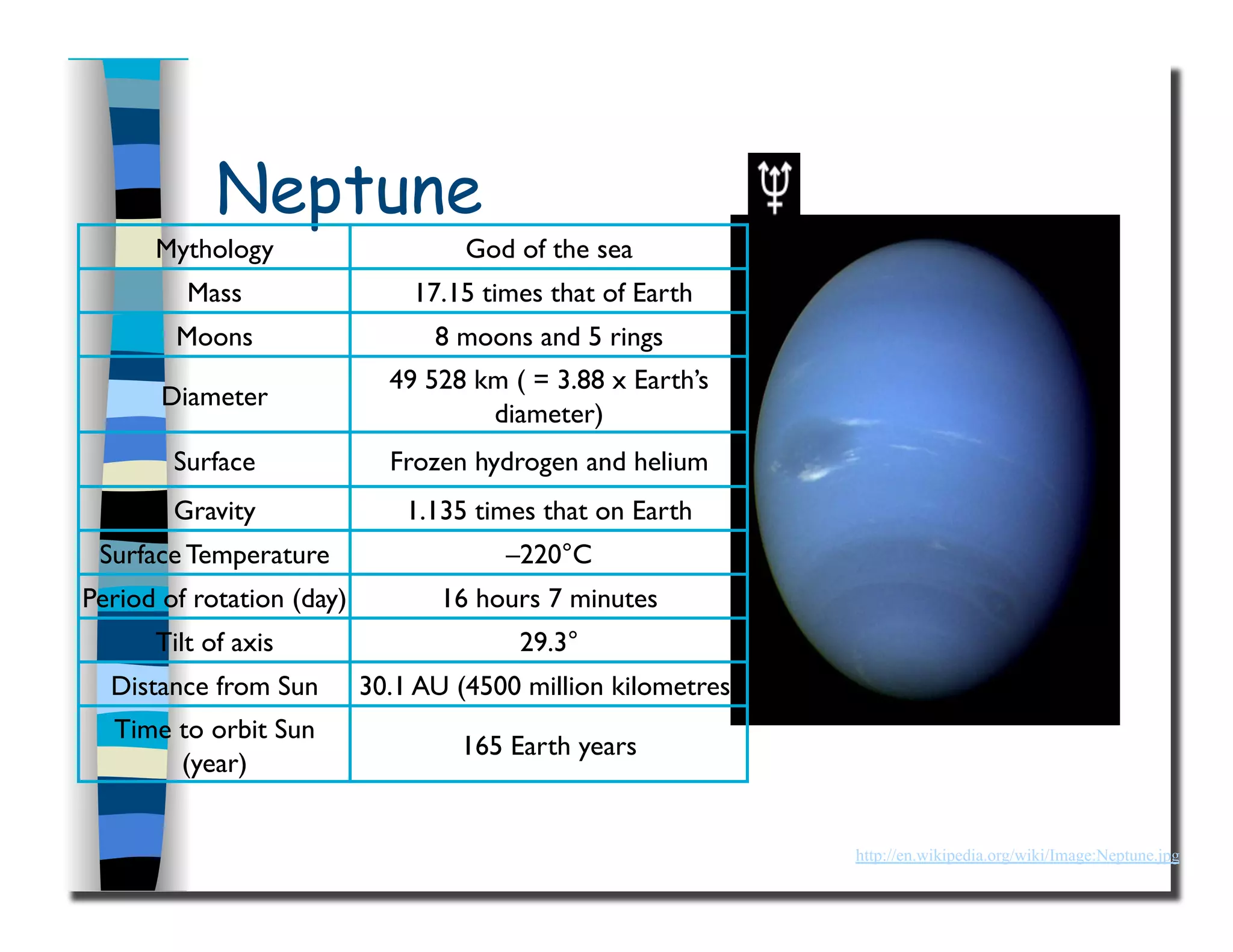 Neptune
http://en.wikipedia.org/wiki/Image:Neptune.jpg
Mythology
 God of the sea
Mass
 17.15 times that of Earth
Moons
 8 moons and 5 rings
Diameter
49 528 km ( = 3.88 x Earth’s
diameter) 
Surface
 Frozen hydrogen and helium
Gravity
 1.135 times that on Earth
Surface Temperature
 –220°C
Period of rotation (day)
 16 hours 7 minutes
Tilt of axis
 29.3°
Distance from Sun
 30.1 AU (4500 million kilometres)
Time to orbit Sun
(year)
165 Earth years
 