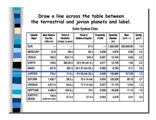 Draw a line across the table between
the terrestrial and jovian planets and label.
 