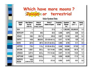 Which have more moons ?
Jovian or terrestrial
 