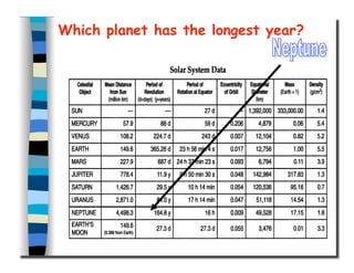 Which planet has the longest year?
 
