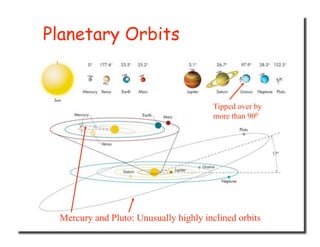 Tipped over by
more than 900
Mercury and Pluto: Unusually highly inclined orbits
Planetary Orbits
 